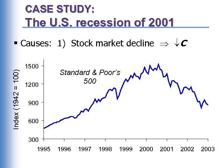 CASE STUDY: The U. S. recession of 2001 Index (1942 = 100) § Causes: