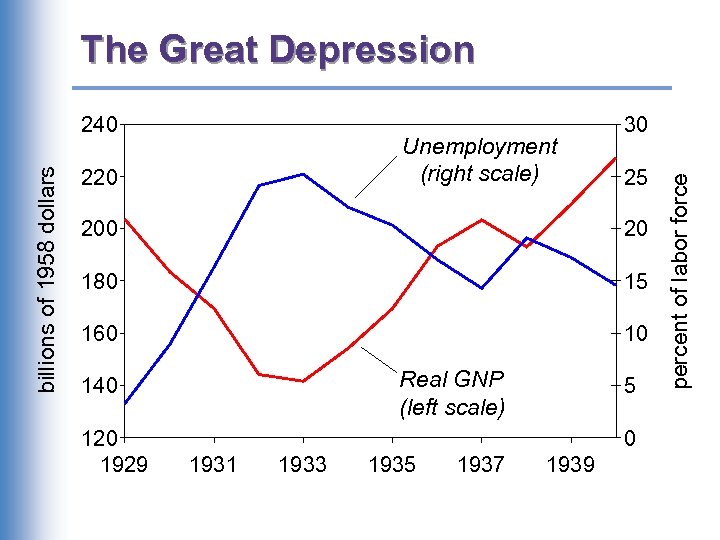 The Great Depression Unemployment (right scale) 220 30 25 200 20 180 15 160