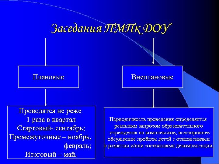 Заседания ПМПк ДОУ Плановые Проводятся не реже 1 раза в квартал Стартовый- сентябрь; Промежуточные