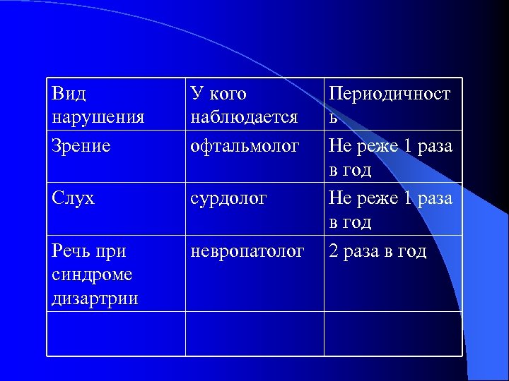 Вид нарушения Зрение У кого наблюдается офтальмолог Слух сурдолог Речь при синдроме дизартрии невропатолог