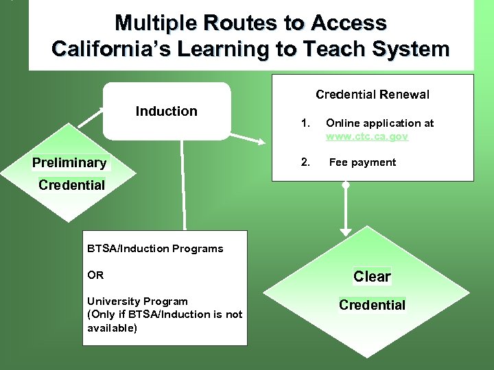 Multiple Routes to Access California’s Learning to Teach System Credential Renewal Induction Preliminary 1.