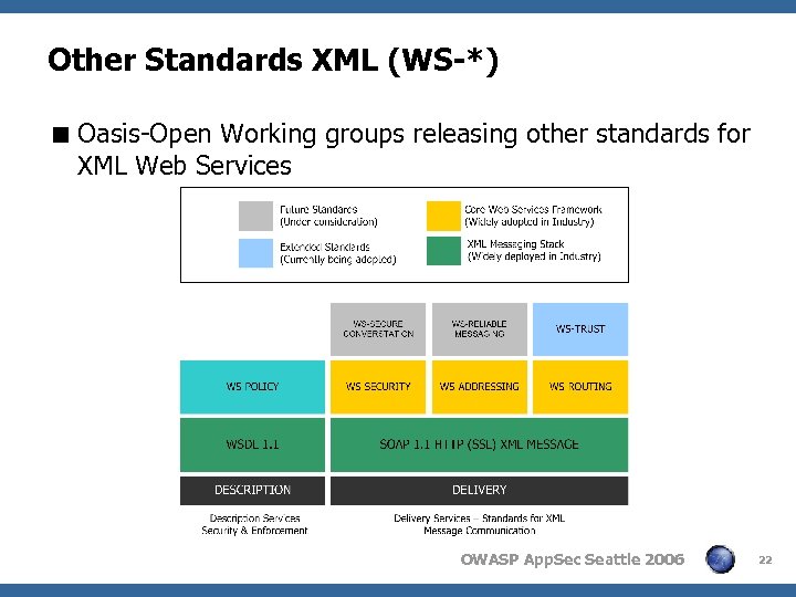 Other Standards XML (WS-*) < Oasis-Open Working groups releasing other standards for XML Web