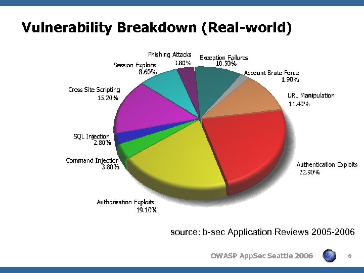 Vulnerability Breakdown (Real-world) source: b-sec Application Reviews 2005 -2006 OWASP App. Sec Seattle 2006