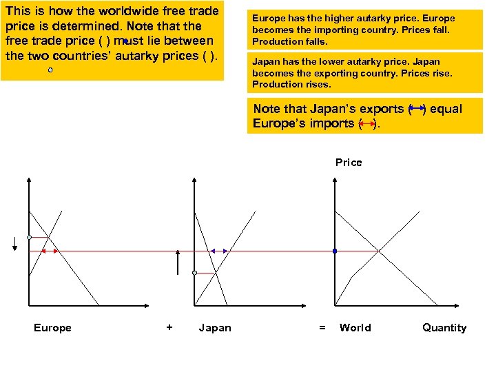 This is how the worldwide free trade price is determined. Note that the free