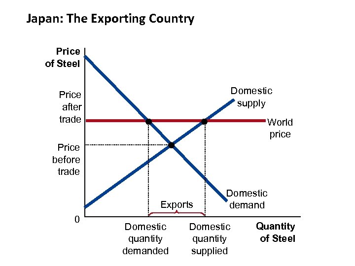 Japan: The Exporting Country Price of Steel Domestic supply Price after trade World price