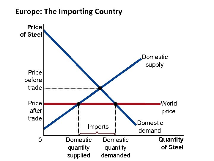 Europe: The Importing Country Price of Steel Domestic supply Price before trade Price after