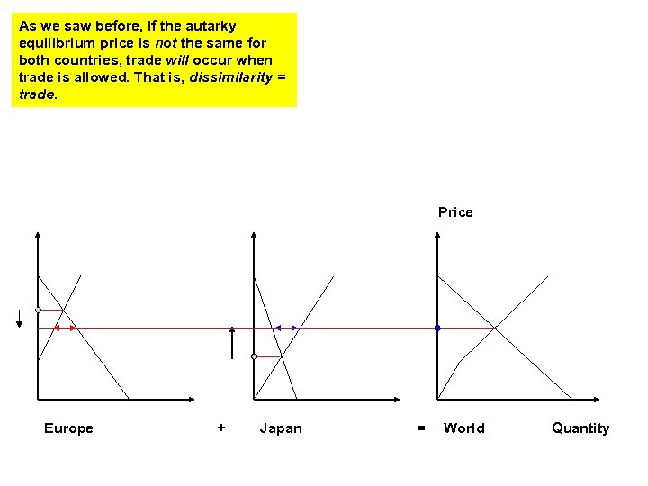 As we saw before, if the autarky equilibrium price is not the same for