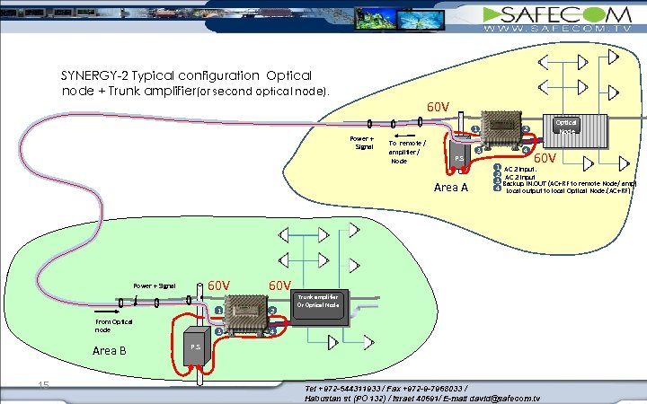 SYNERGY-2 Typical configuration Optical node + Trunk amplifier(or second optical node). 60 V 1