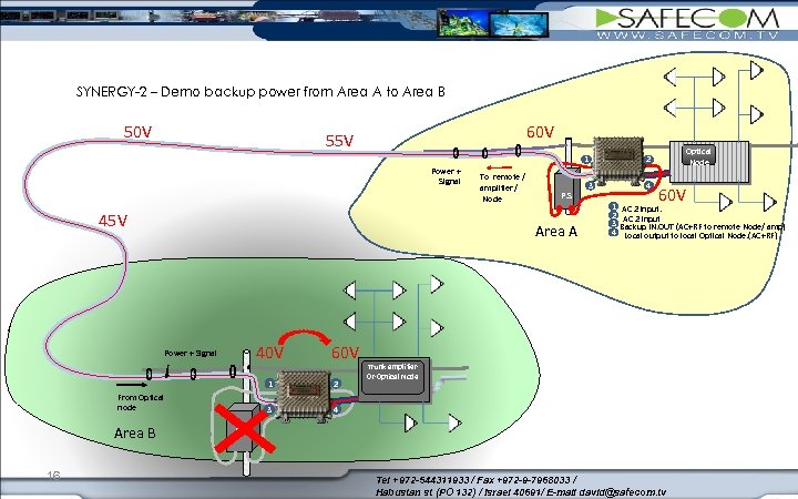 SYNERGY-2 – Demo backup power from Area A to Area B 50 V 60