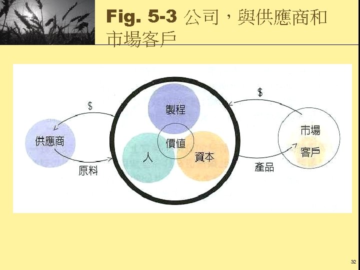 Fig. 5 -3 公司，與供應商和 市場客戶 32 