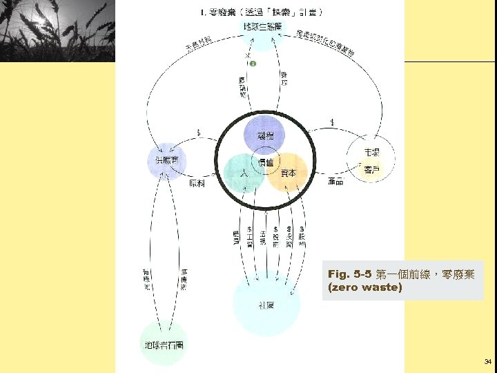 Fig. 5 -5 第一個前線，零廢棄 (zero waste) 34 