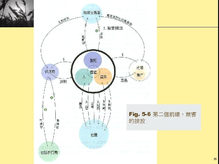 Fig. 5 -6 第二個前線，無害 的排放 35 