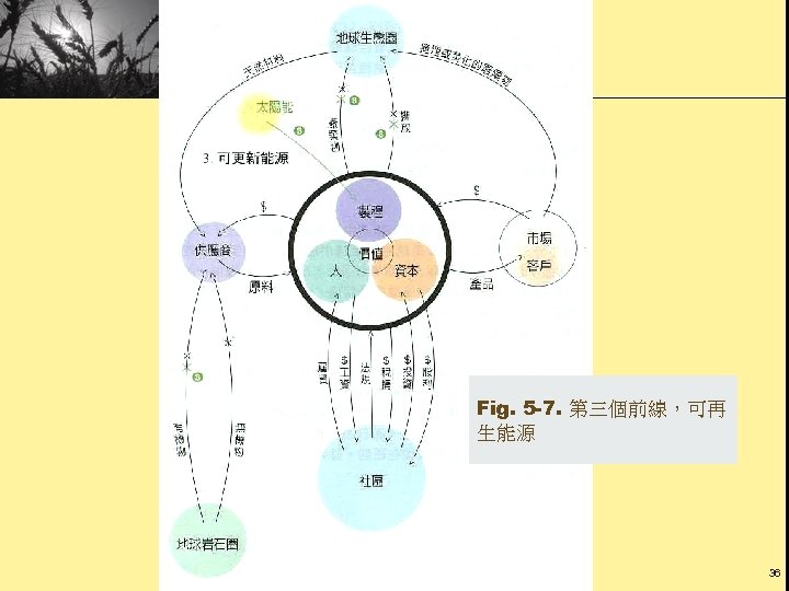 Fig. 5 -7. 第三個前線，可再 生能源 36 