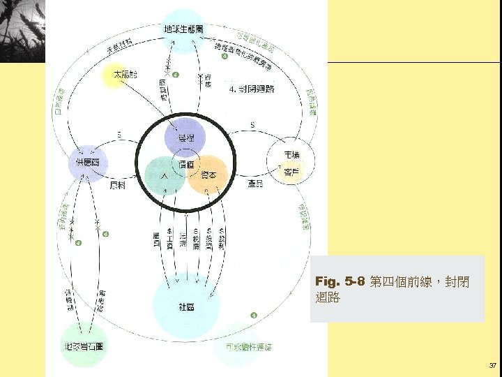 Fig. 5 -8 第四個前線，封閉 迴路 37 