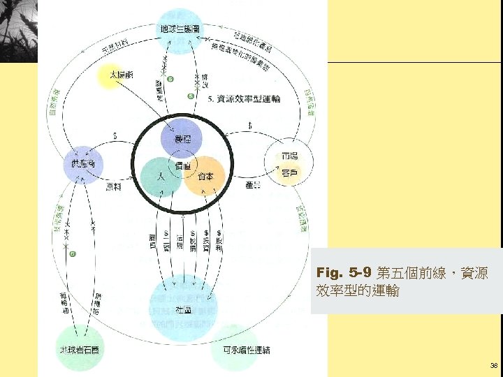 Fig. 5 -9 第五個前線，資源 效率型的運輸 38 