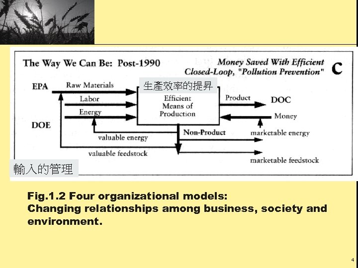 生產效率的提昇 輸入的管理 Fig. 1. 2 Four organizational models: Changing relationships among business, society and