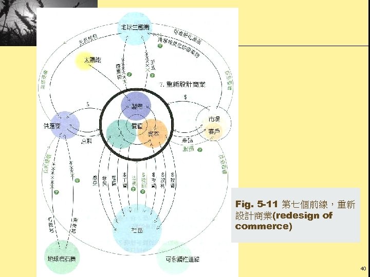 Fig. 5 -11 第七個前線，重新 設計商業(redesign of commerce) 40 
