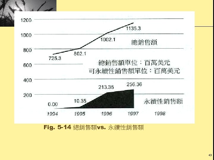 Fig. 5 -14 總銷售額vs. 永續性銷售額 43 
