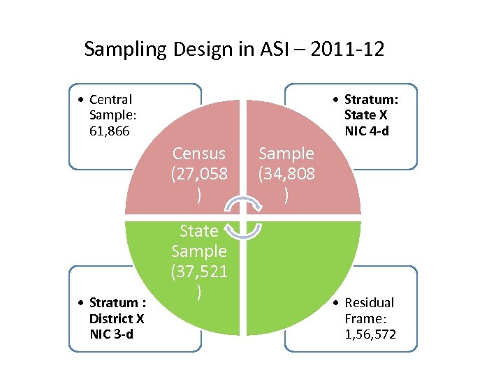 Sampling Design in ASI – 2011 -12 • Central Sample: 61, 866 • Stratum: