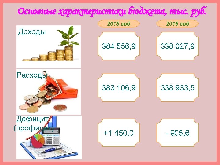 Основные характеристики бюджета, тыс. руб. 2015 год 2016 год 384 556, 9 338 027,