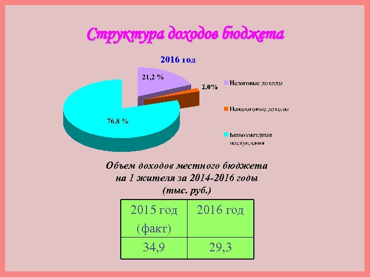 Структура доходов бюджета Объем доходов местного бюджета на 1 жителя за 2014 -2016 годы