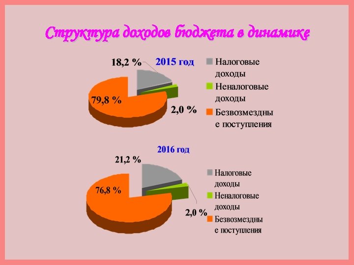 Структура доходов бюджета в динамике 