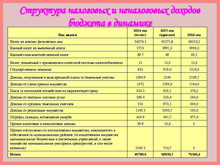 Структура налоговых и неналоговых доходов бюджета в динамике 2014 год (отчет) 2015 год (прогноз)