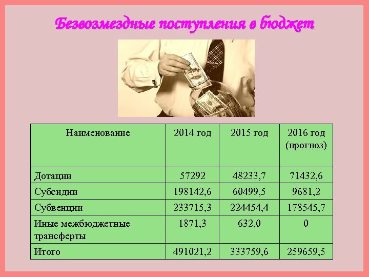 Безвозмездные поступления в бюджет Наименование 2014 год 2015 год 2016 год (прогноз) Дотации 57292