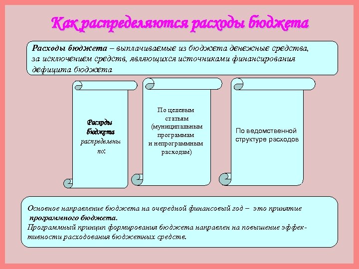 Как распределяются расходы бюджета Расходы бюджета – выплачиваемые из бюджета денежные средства, за исключением