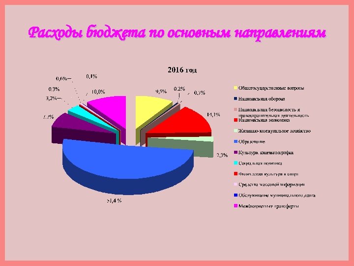 Расходы бюджета по основным направлениям 