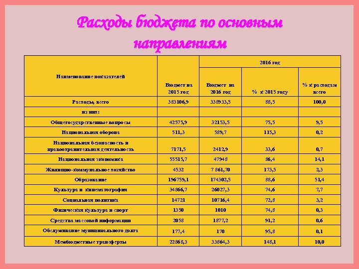 Расходы бюджета по основным направлениям 2016 год Наименование показателей Бюджет на 2015 год Бюджет