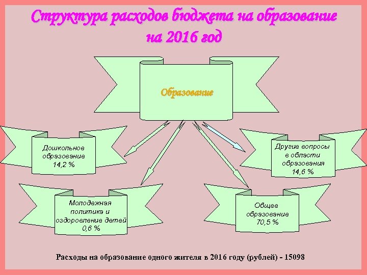 Структура расходов бюджета на образование на 2016 год Образование Дошкольное образование 14, 2 %