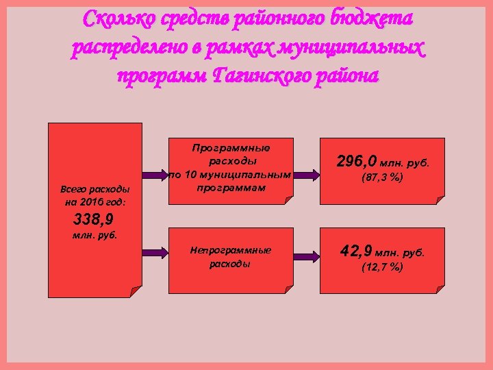 Сколько средств районного бюджета распределено в рамках муниципальных программ Гагинского района Всего расходы на