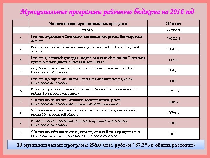 Муниципальные программы районного бюджета на 201 6 год Наименование муниципальных программ 2016 год ИТОГО: