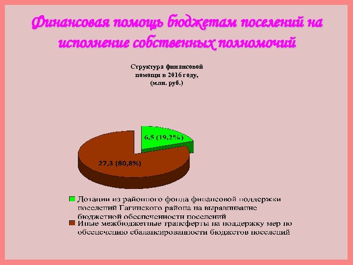 Финансовая помощь бюджетам поселений на исполнение собственных полномочий Структура финансовой помощи в 2016 году,