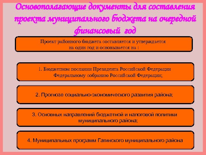 Основополагающие документы для составления проекта муниципального бюджета на очередной финансовый год Проект районного бюджета