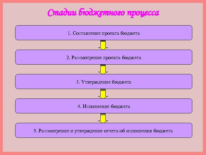 Стадии бюджетного процесса 1. Составление проекта бюджета 2. Рассмотрение проекта бюджета 3. Утверждение бюджета