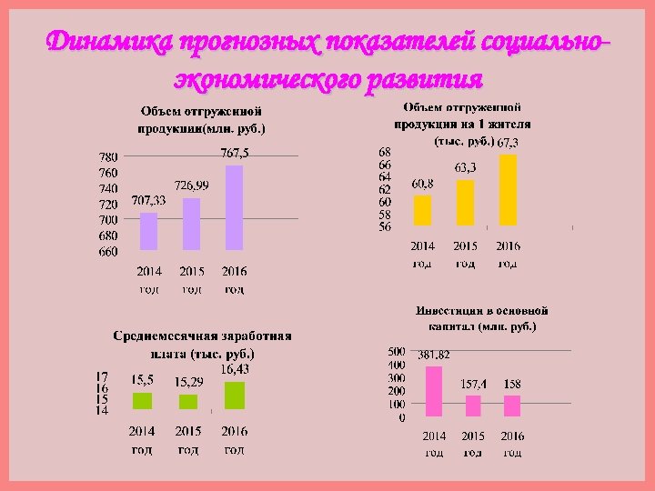 Динамика прогнозных показателей социальноэкономического развития 