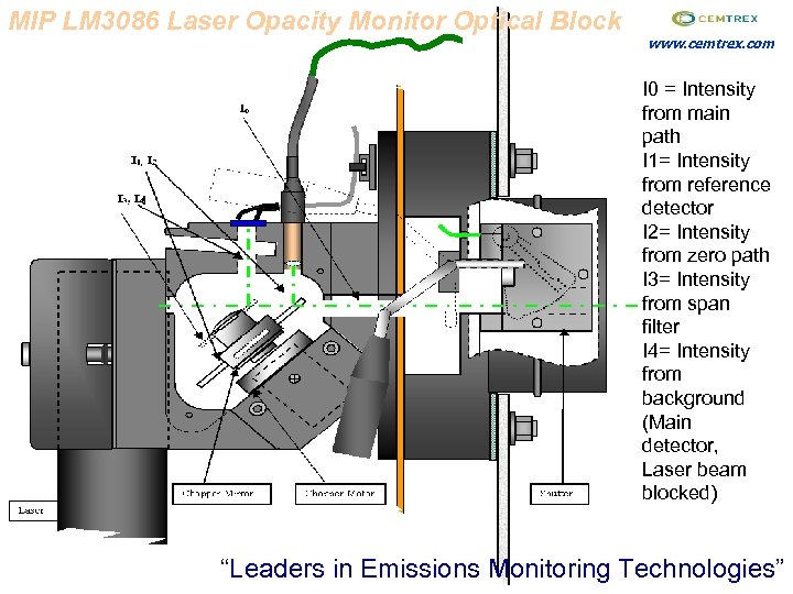 MIP LM 3086 Laser Opacity Monitor Optical Block www. cemtrex. com I 0 =