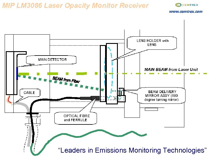 MIP LM 3086 Laser Opacity Monitor Receiver www. cemtrex. com “Leaders in Emissions Monitoring