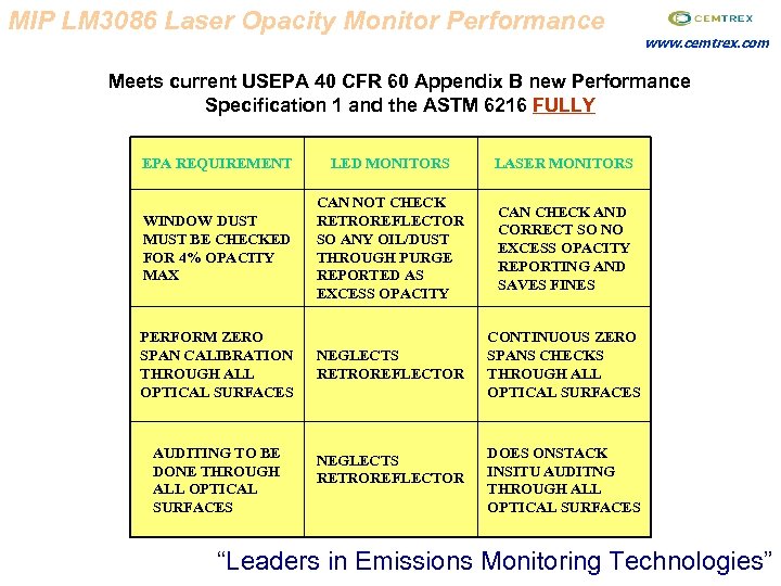 MIP LM 3086 Laser Opacity Monitor Performance www. cemtrex. com Meets current USEPA 40