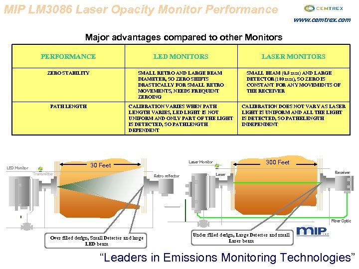 MIP LM 3086 Laser Opacity Monitor Performance www. cemtrex. com Major advantages compared to