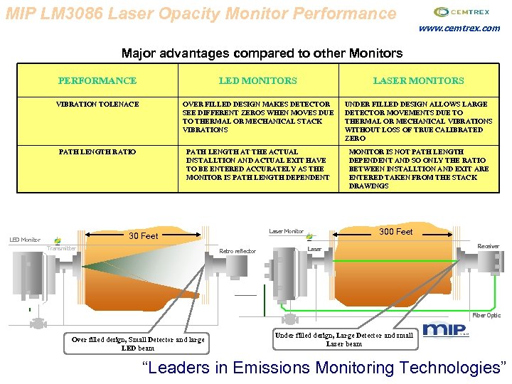 MIP LM 3086 Laser Opacity Monitor Performance www. cemtrex. com Major advantages compared to