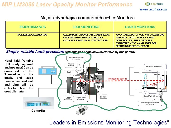 MIP LM 3086 Laser Opacity Monitor Performance www. cemtrex. com Major advantages compared to