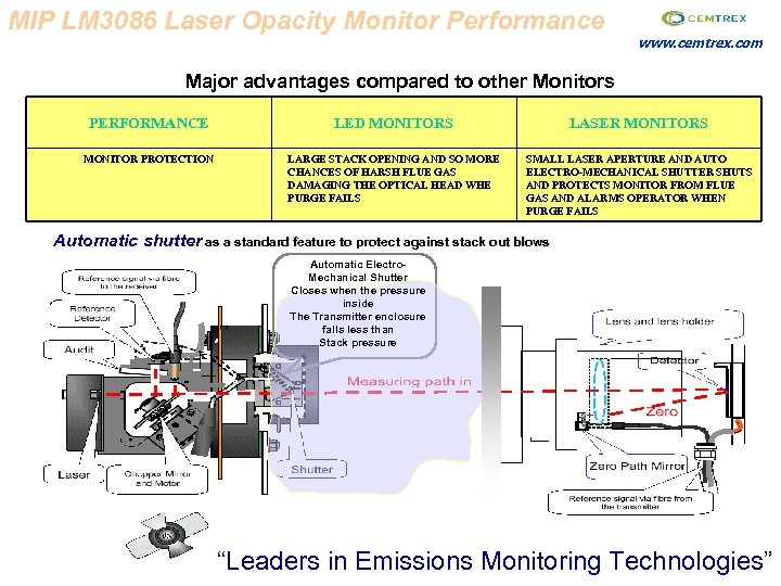 MIP LM 3086 Laser Opacity Monitor Performance www. cemtrex. com Major advantages compared to