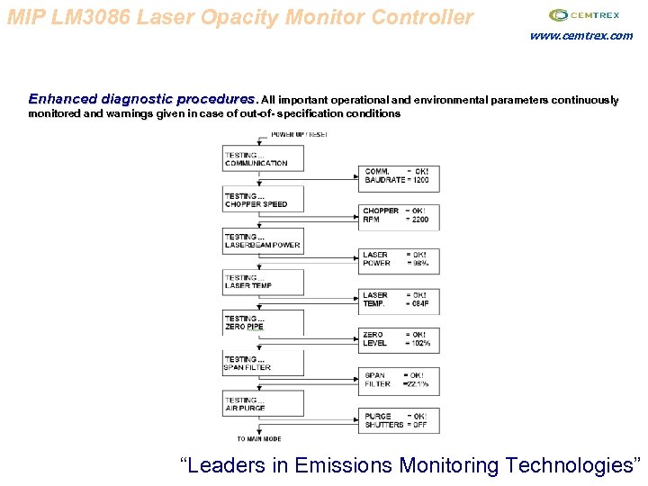 MIP LM 3086 Laser Opacity Monitor Controller www. cemtrex. com Enhanced diagnostic procedures. All