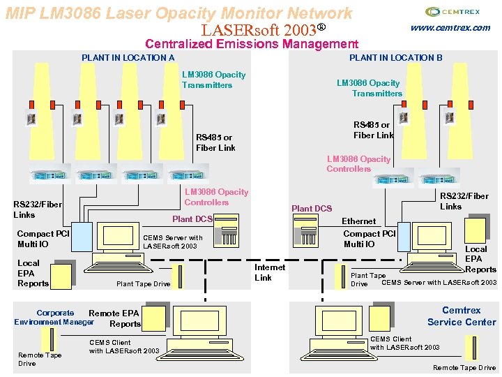 MIP LM 3086 Laser Opacity Monitor Network LASERsoft 2003® www. cemtrex. com Centralized Emissions