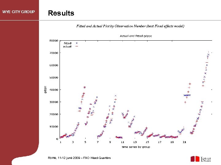 WYE CITY GROUP Results Fitted and Actual Plot by Observation Number (best Fixed effects