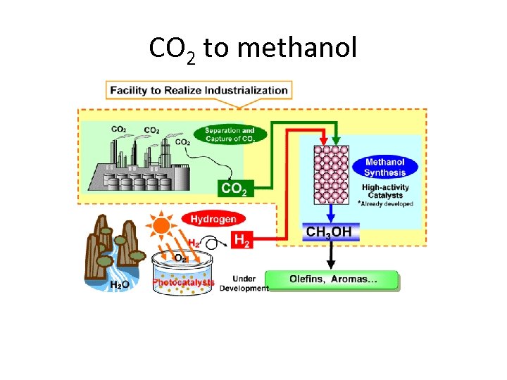 CO 2 to methanol 