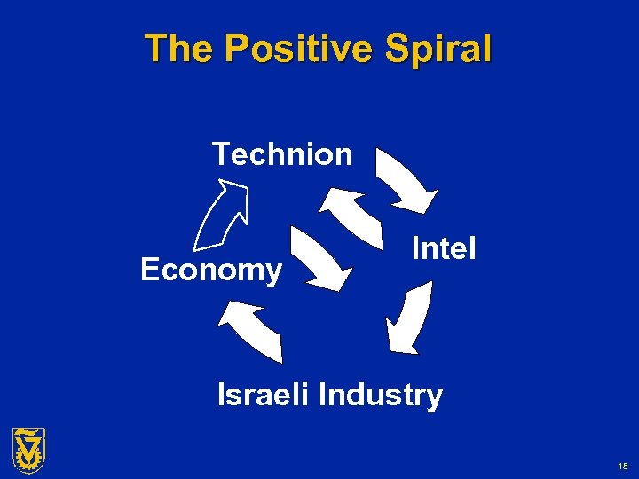 The Positive Spiral Technion Economy Intel Israeli Industry 15 G-Number 